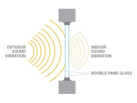 Sound Insulation Sound Insulation