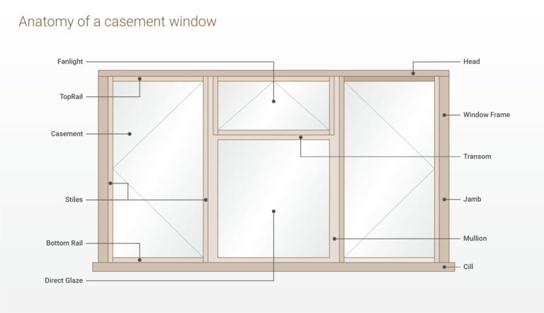 What Is A Casement Window? Features And Benefits Explained